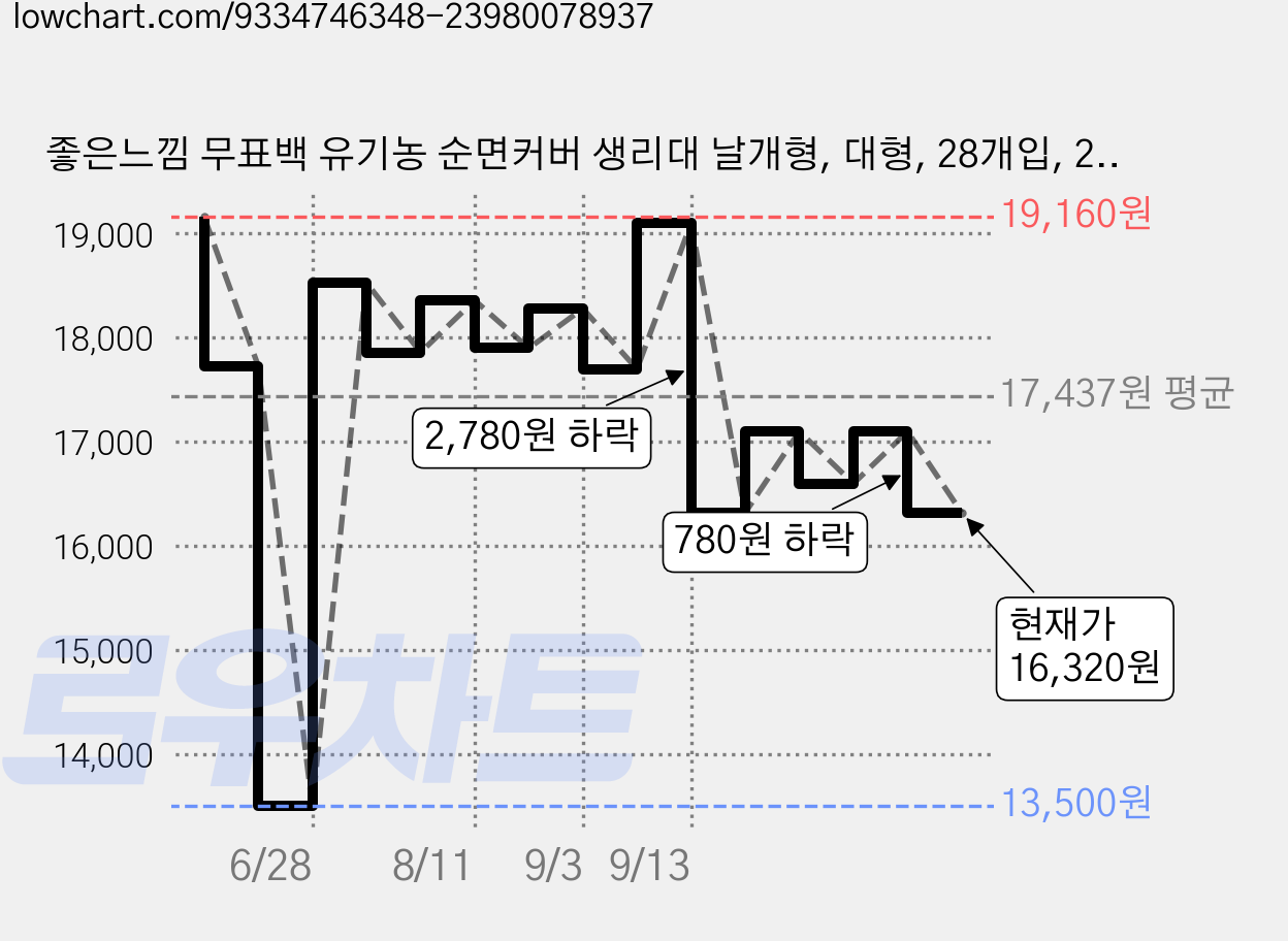 좋은느낌 무표백 유기농 순면커버 생리대 날개형, 대형, 28개입, 2개 가격 변동 차트, 현재가 16,320원, 관측 최저가 13,500원