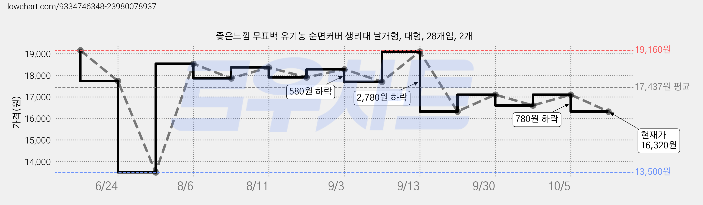 좋은느낌 무표백 유기농 순면커버 생리대 날개형, 대형, 28개입, 2개 가격 변동 차트, 현재가 16,320원, 관측 최저가 13,500원