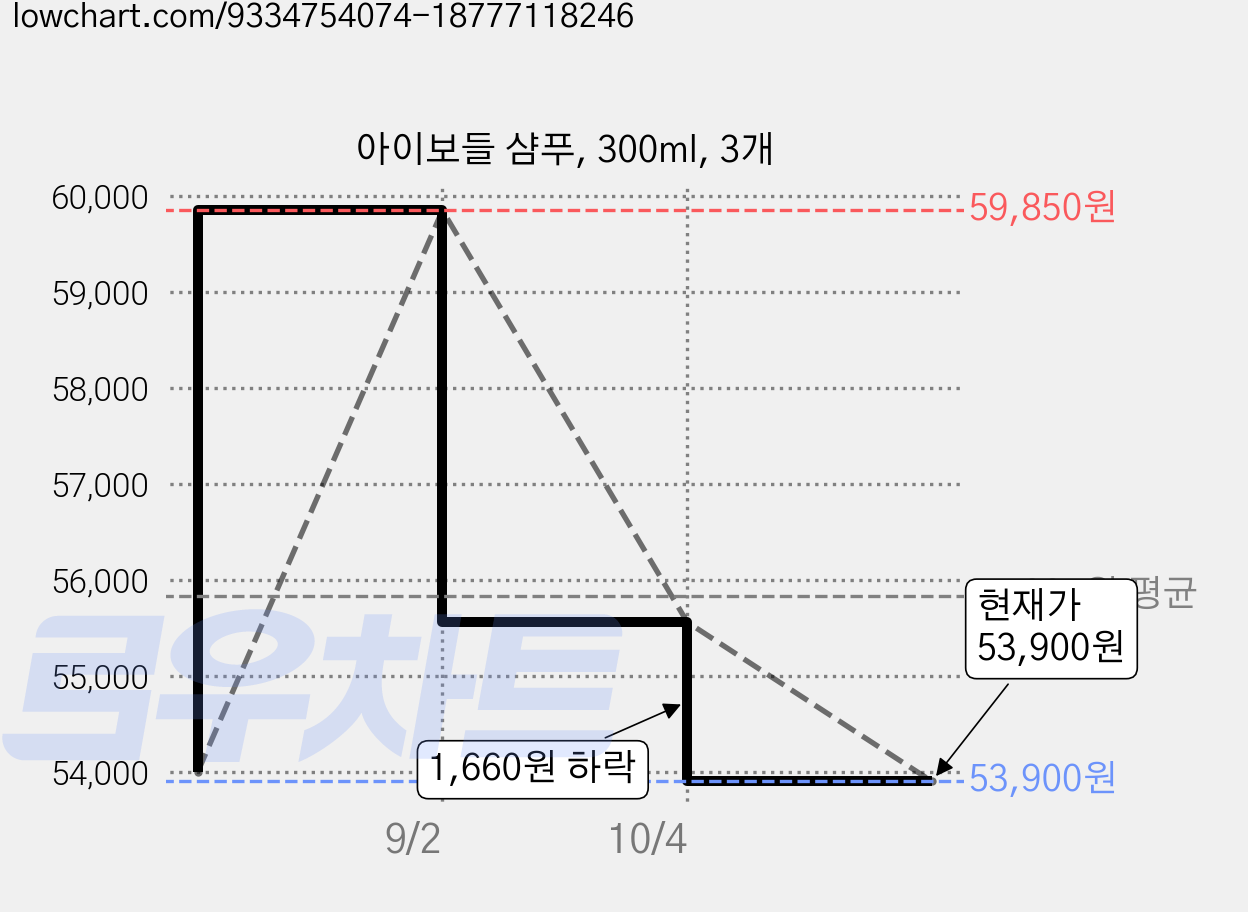 아이보들 샴푸, 300ml, 3개 가격 변동 차트, 현재가 53,900원, 관측 최저가 52,900원