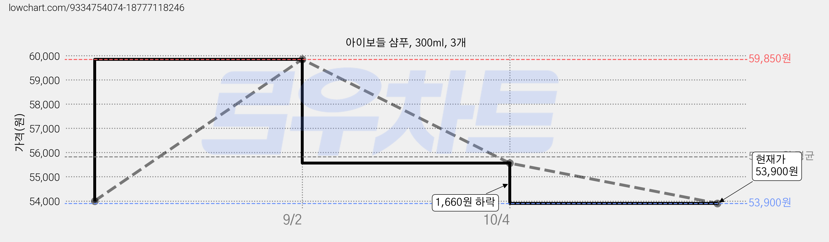 아이보들 샴푸, 300ml, 3개 가격 변동 차트, 현재가 53,900원, 관측 최저가 52,900원