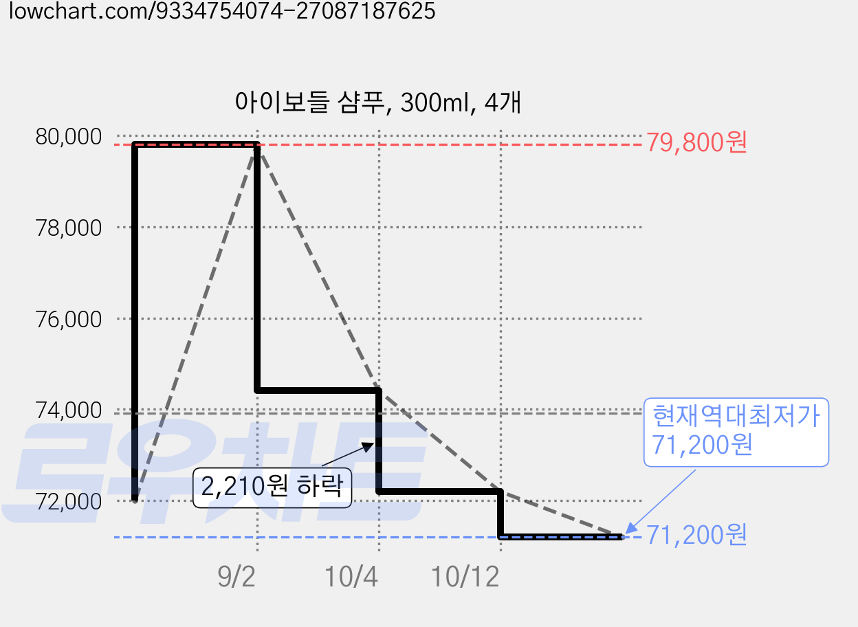 아이보들 샴푸, 300ml, 4개 가격 변동 차트, 현재가 71,200원, 역대최저가