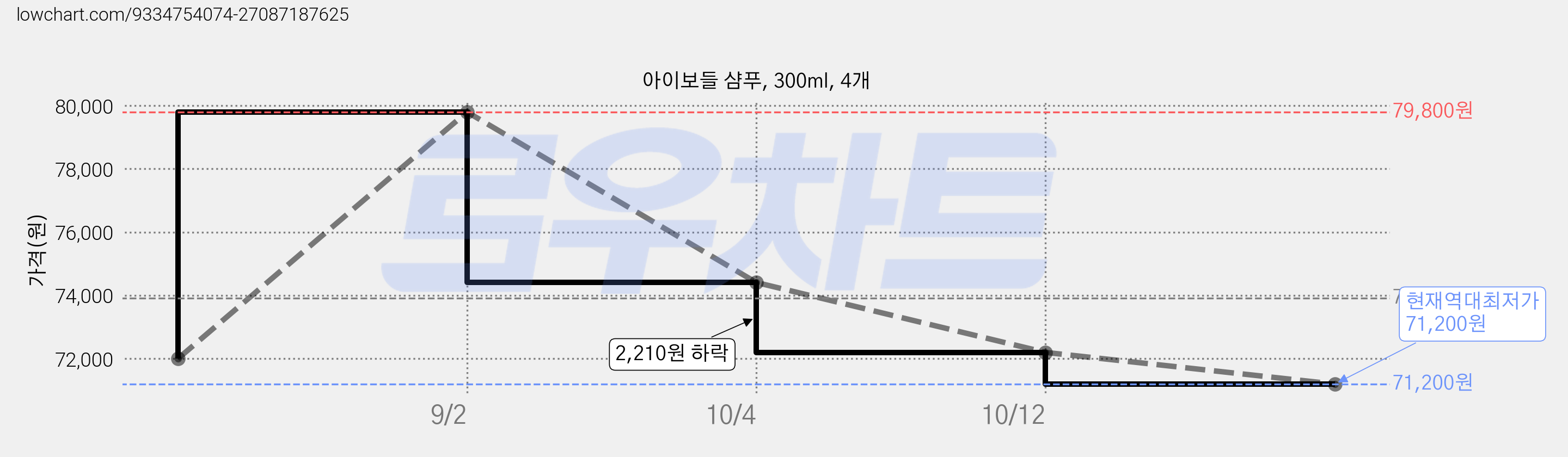 아이보들 샴푸, 300ml, 4개 가격 변동 차트, 현재가 71,200원, 역대최저가