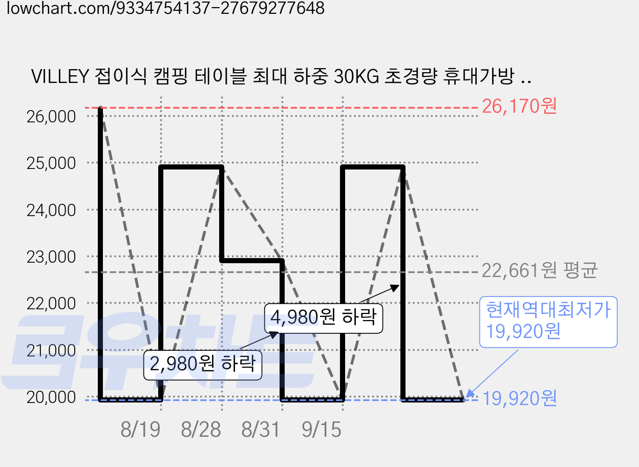 VILLEY 접이식 캠핑 테이블 최대 하중 30KG 초경량 휴대가방 포함 마당정원 캠핑 피크닉 등산용, 블루 가격 변동 차트, 현재가 19,920원, 역대최저가