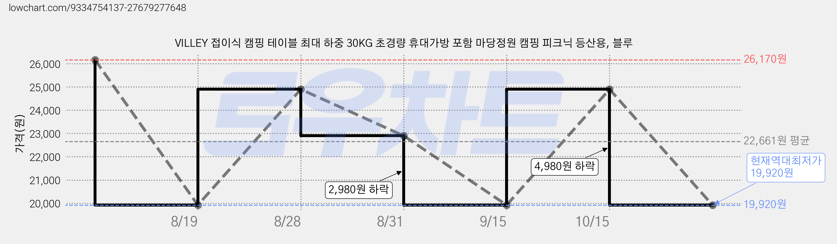 VILLEY 접이식 캠핑 테이블 최대 하중 30KG 초경량 휴대가방 포함 마당정원 캠핑 피크닉 등산용, 블루 가격 변동 차트, 현재가 19,920원, 역대최저가