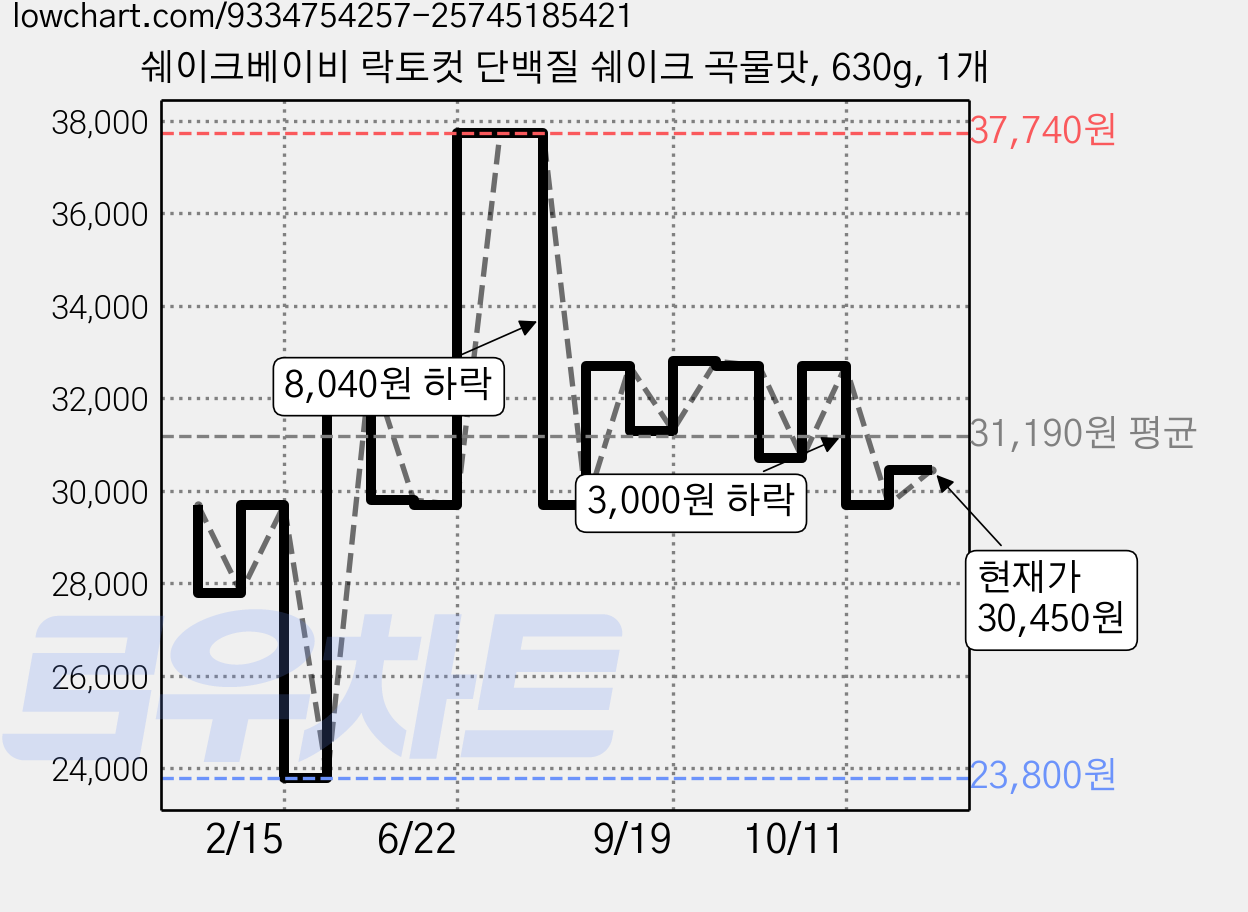 쉐이크베이비 락토컷 단백질 쉐이크 곡물맛, 630g, 1개 가격 변동 차트, 현재가 30,450원, 관측 최저가 23,800원