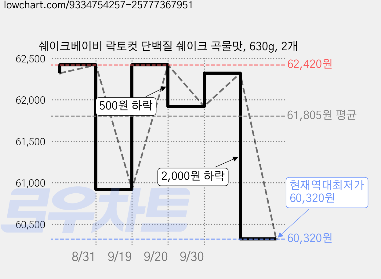쉐이크베이비 락토컷 단백질 쉐이크 곡물맛, 630g, 2개 가격 변동 차트, 현재가 60,320원, 역대최저가