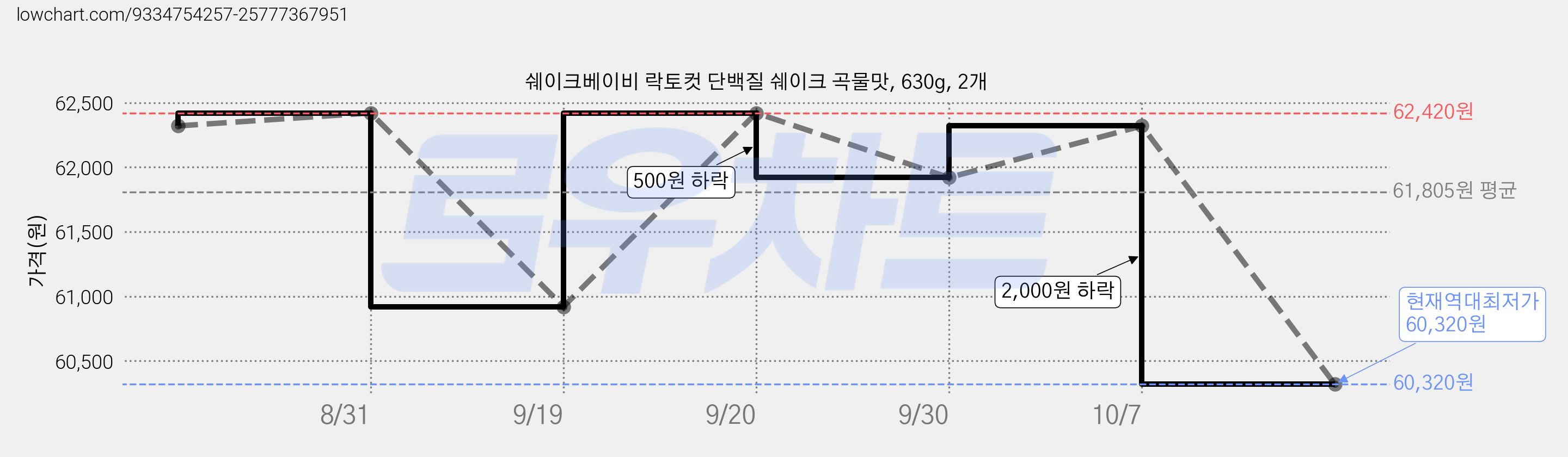 쉐이크베이비 락토컷 단백질 쉐이크 곡물맛, 630g, 2개 가격 변동 차트, 현재가 60,320원, 역대최저가