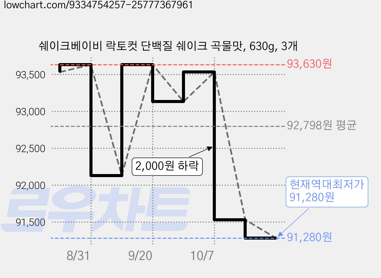 쉐이크베이비 락토컷 단백질 쉐이크 곡물맛, 630g, 3개 가격 변동 차트, 현재가 91,280원, 역대최저가