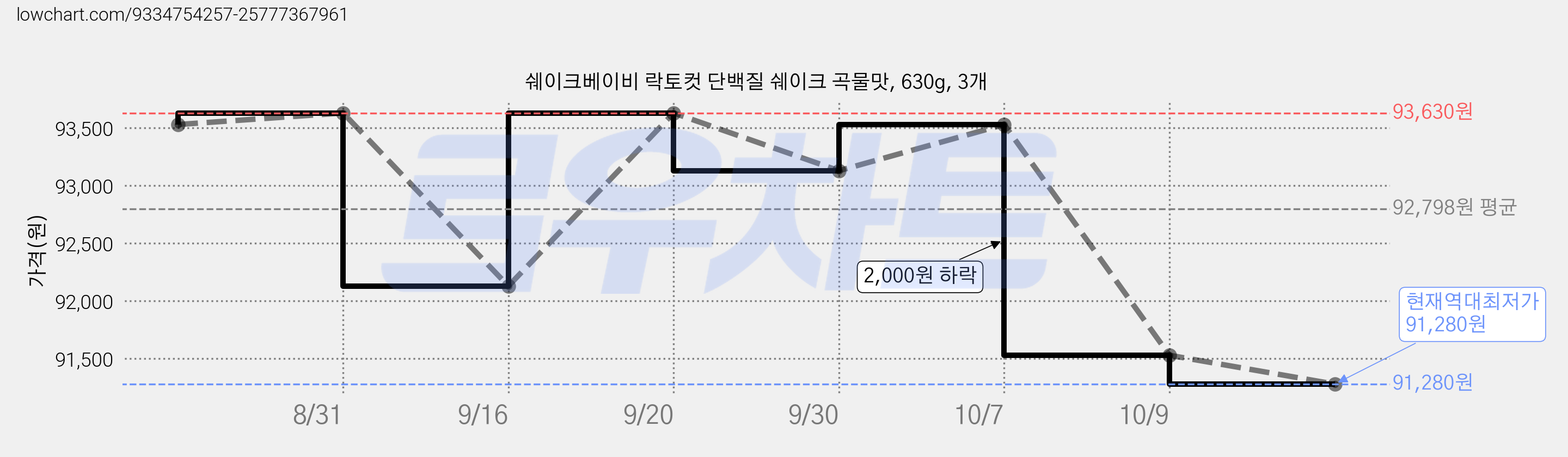 쉐이크베이비 락토컷 단백질 쉐이크 곡물맛, 630g, 3개 가격 변동 차트, 현재가 91,280원, 역대최저가