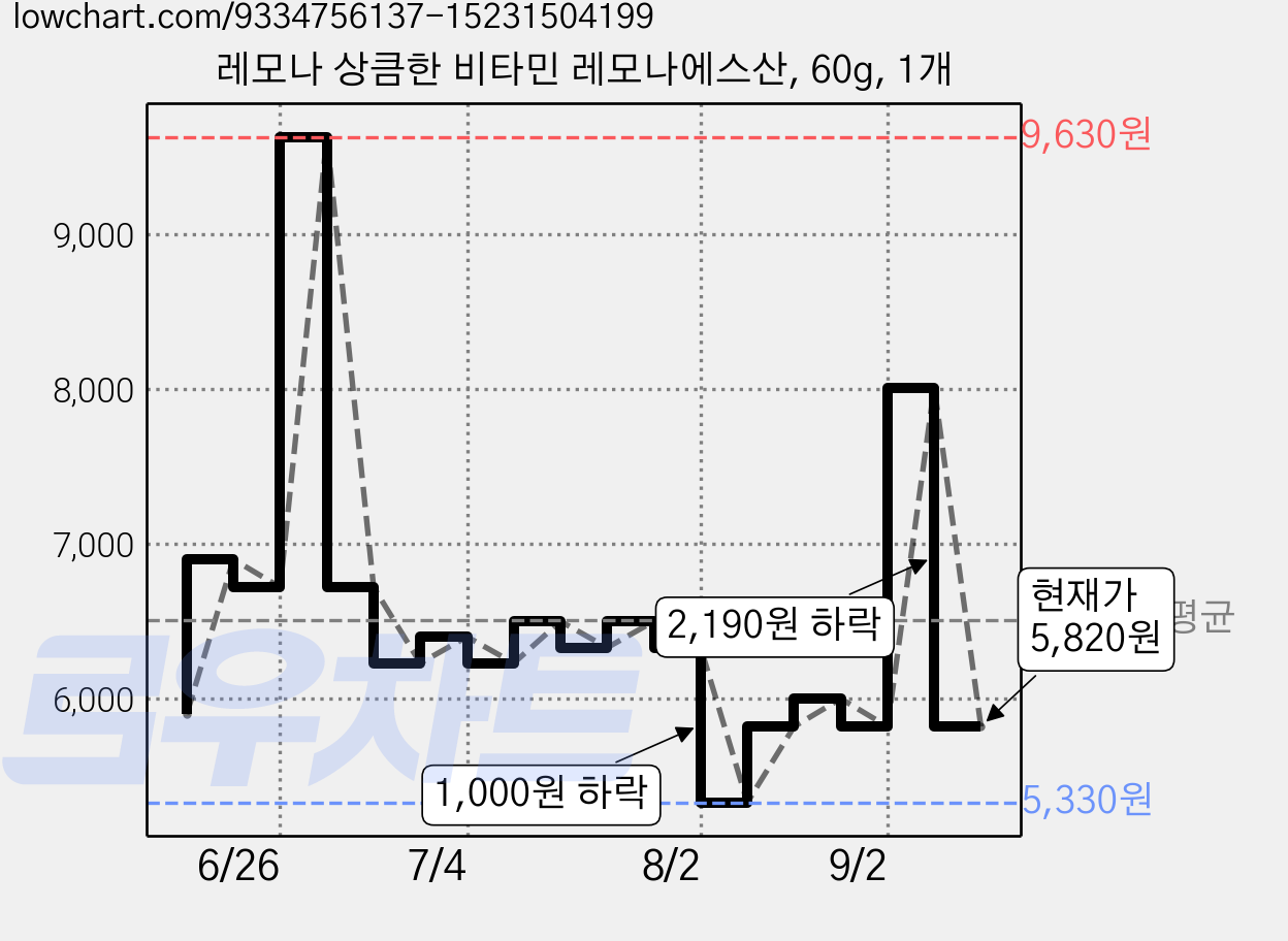 레모나 상큼한 비타민 레모나에스산, 60g, 1개 가격 변동 차트, 현재가 5,820원, 관측 최저가 5,330원