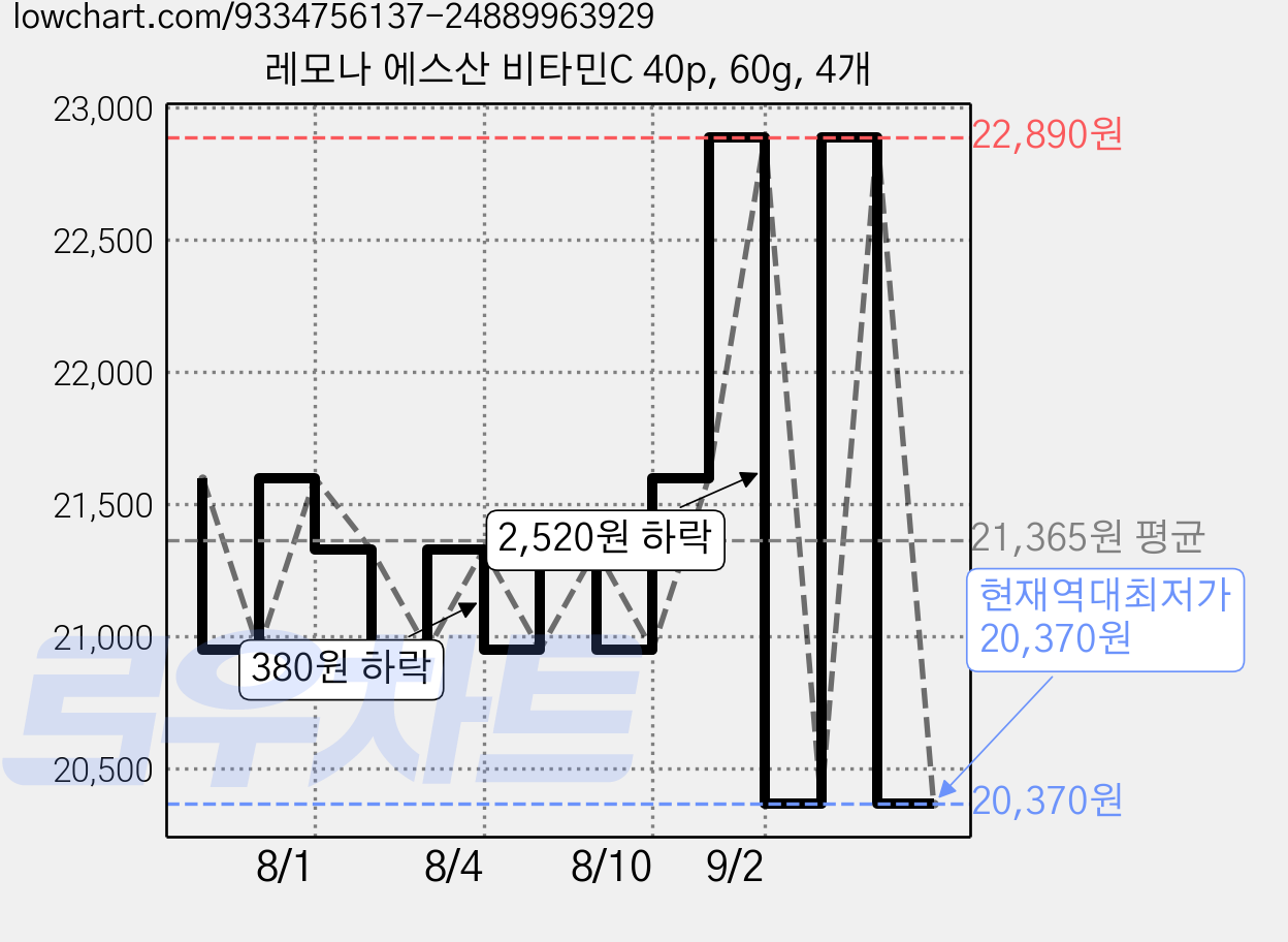 레모나 에스산 비타민C 40p, 60g, 4개 가격 변동 차트, 현재가 20,370원, 역대최저가