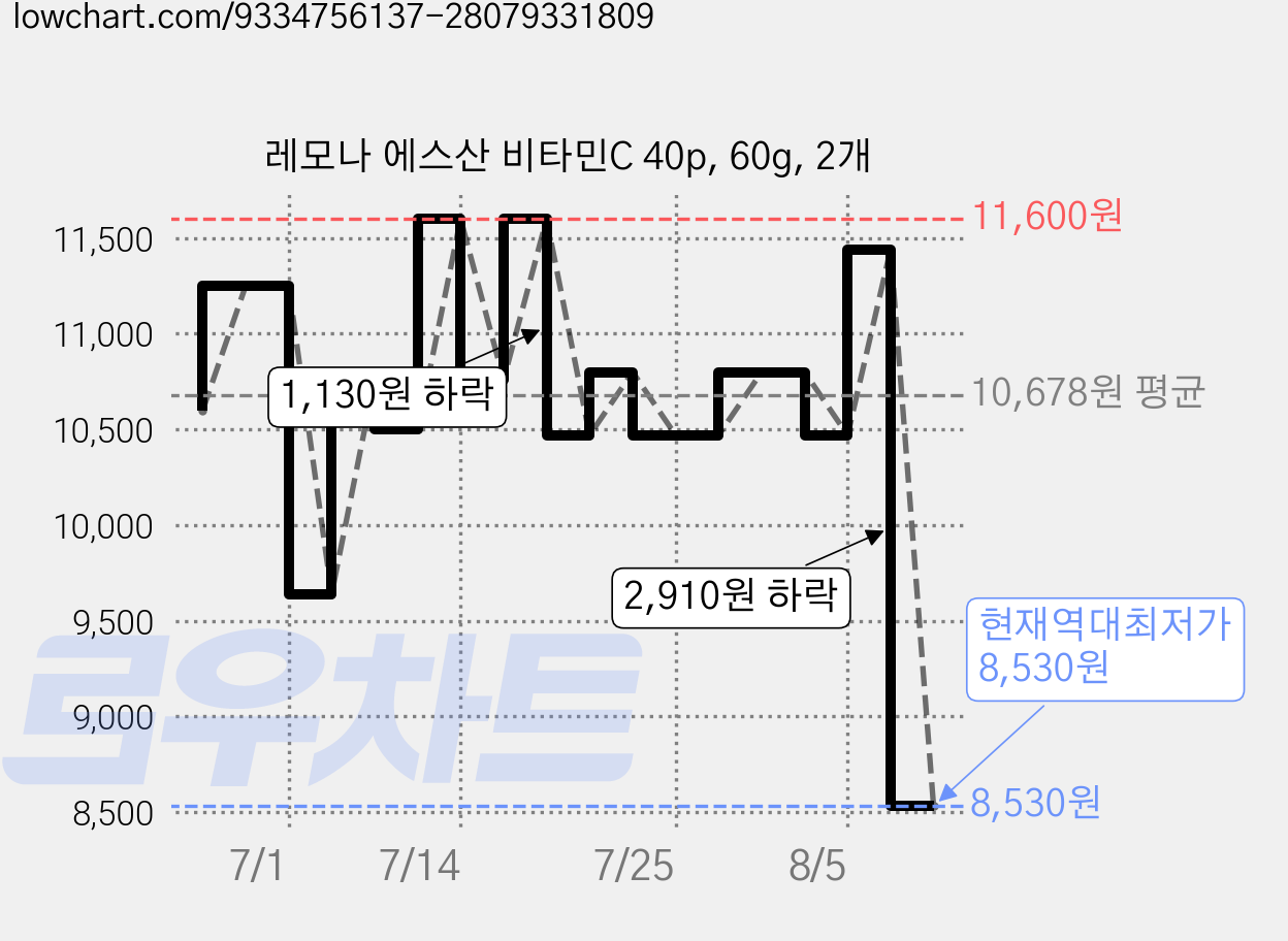 레모나 에스산 비타민C 40p, 60g, 2개 가격 변동 차트, 현재가 8,530원, 역대최저가