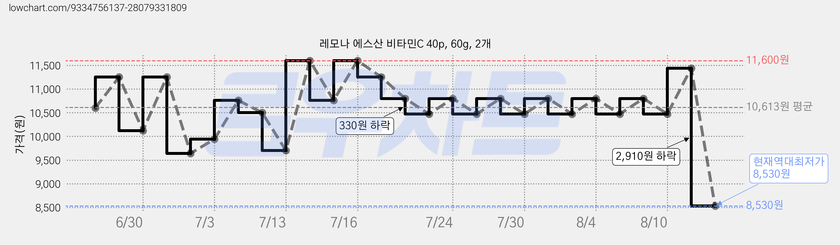 레모나 에스산 비타민C 40p, 60g, 2개 가격 변동 차트, 현재가 8,530원, 역대최저가