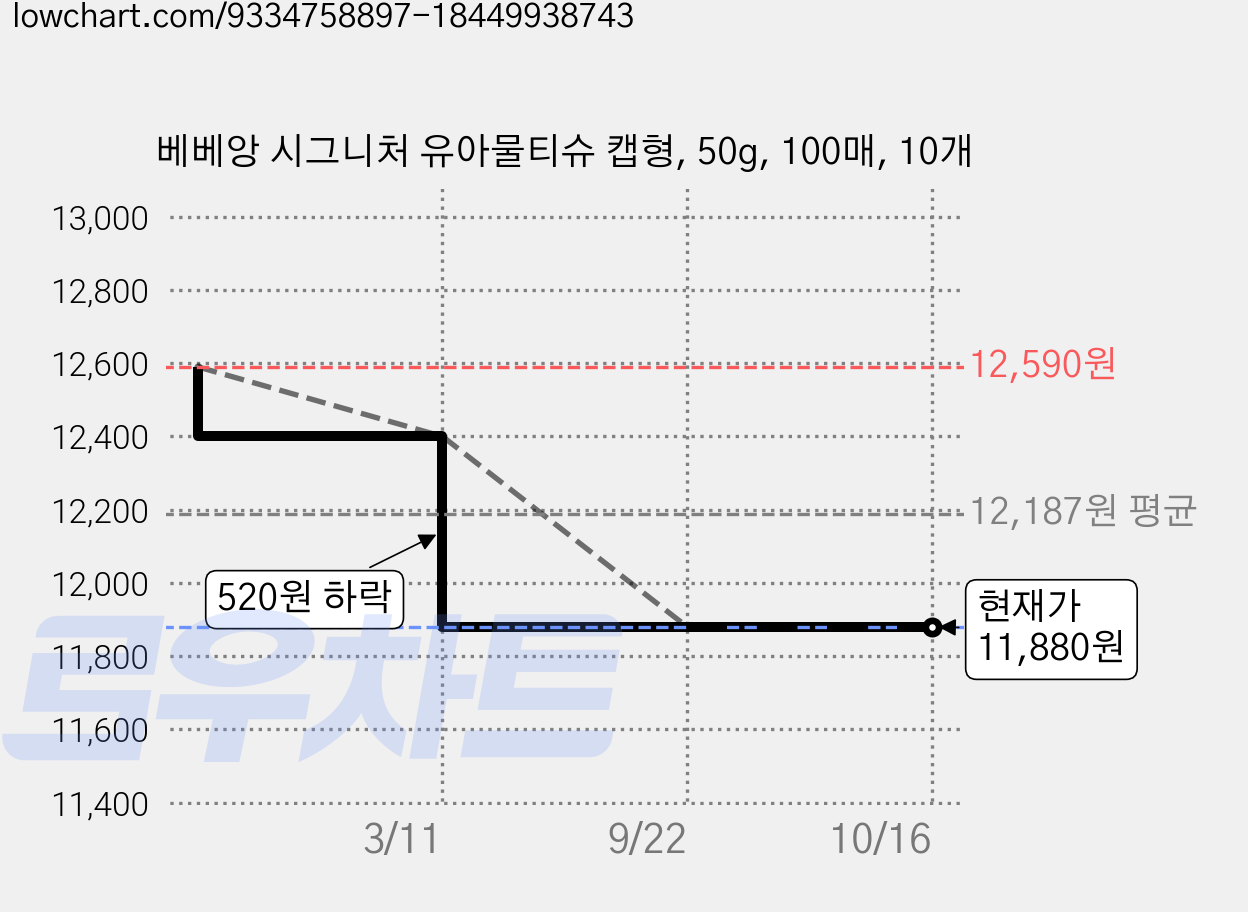 베베앙 시그니처 유아물티슈 캡형, 50g, 100매, 10개 가격 변동 차트, 현재가 11,880원, 관측 최저가 11,480원