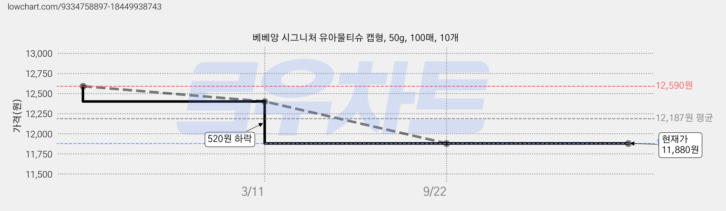 베베앙 시그니처 유아물티슈 캡형, 50g, 100매, 10개 가격 변동 차트, 현재가 11,880원, 관측 최저가 11,480원
