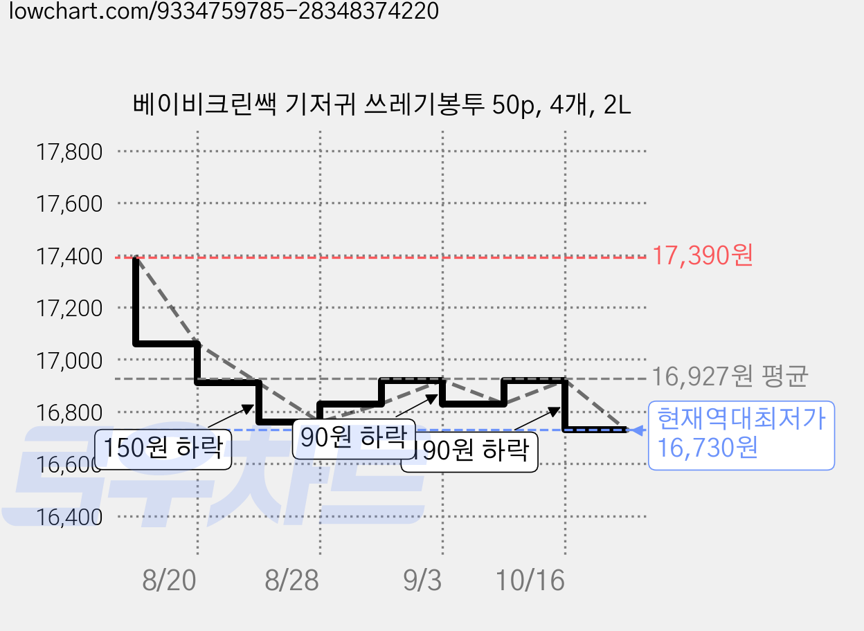 베이비크린쌕 기저귀 쓰레기봉투 50p, 4개, 2L 가격 변동 차트, 현재가 16,730원, 역대최저가