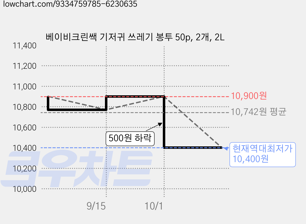 베이비크린쌕 기저귀 쓰레기 봉투 50p, 2개, 2L 가격 변동 차트, 현재가 10,400원, 역대최저가