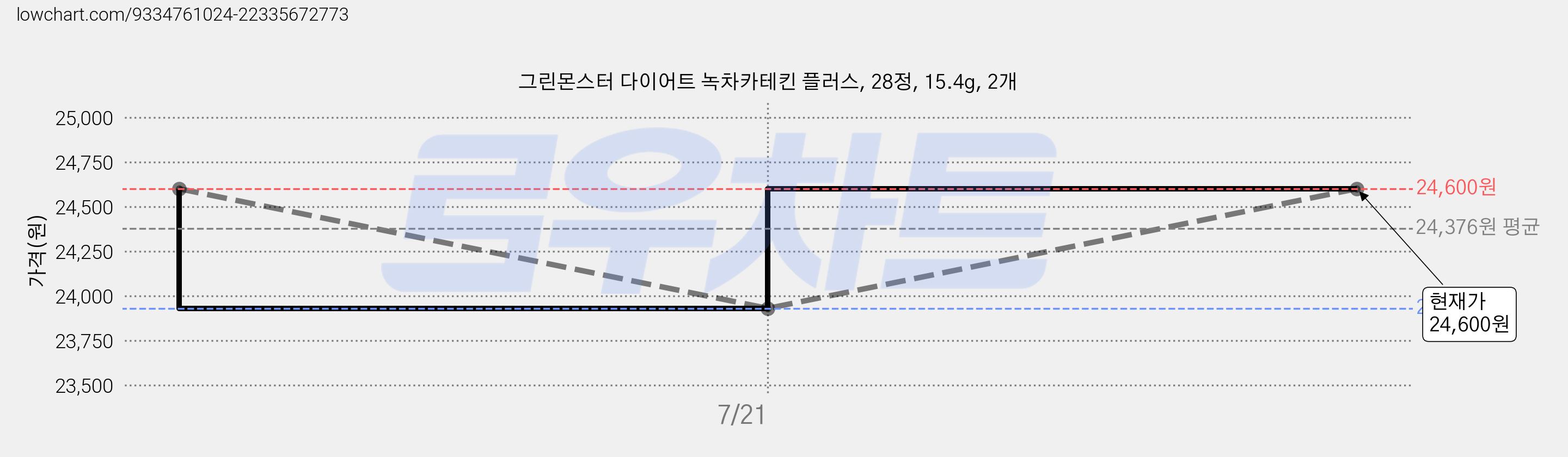 그린몬스터 다이어트 녹차카테킨 플러스, 28정, 15.4g, 2개 가격 변동 차트, 현재가 24,600원, 관측 최저가 23,930원
