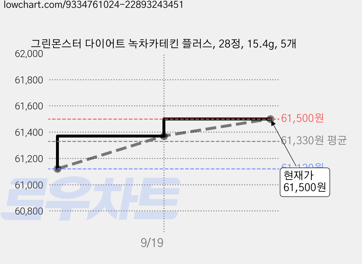 그린몬스터 다이어트 녹차카테킨 플러스, 28정, 15.4g, 5개 가격 변동 차트, 현재가 61,500원, 관측 최저가 61,120원