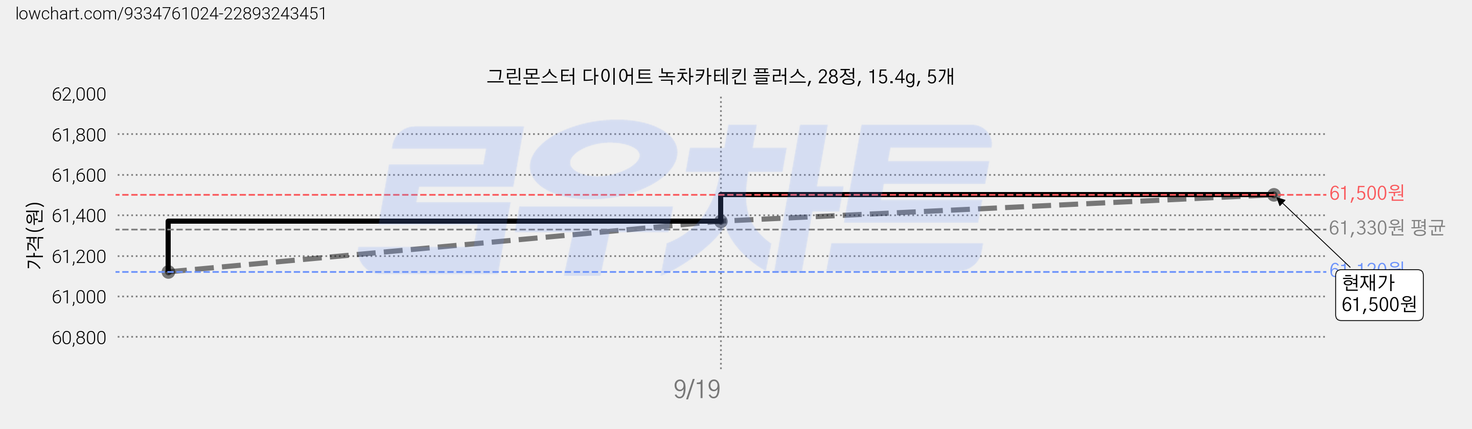 그린몬스터 다이어트 녹차카테킨 플러스, 28정, 15.4g, 5개 가격 변동 차트, 현재가 61,500원, 관측 최저가 61,120원