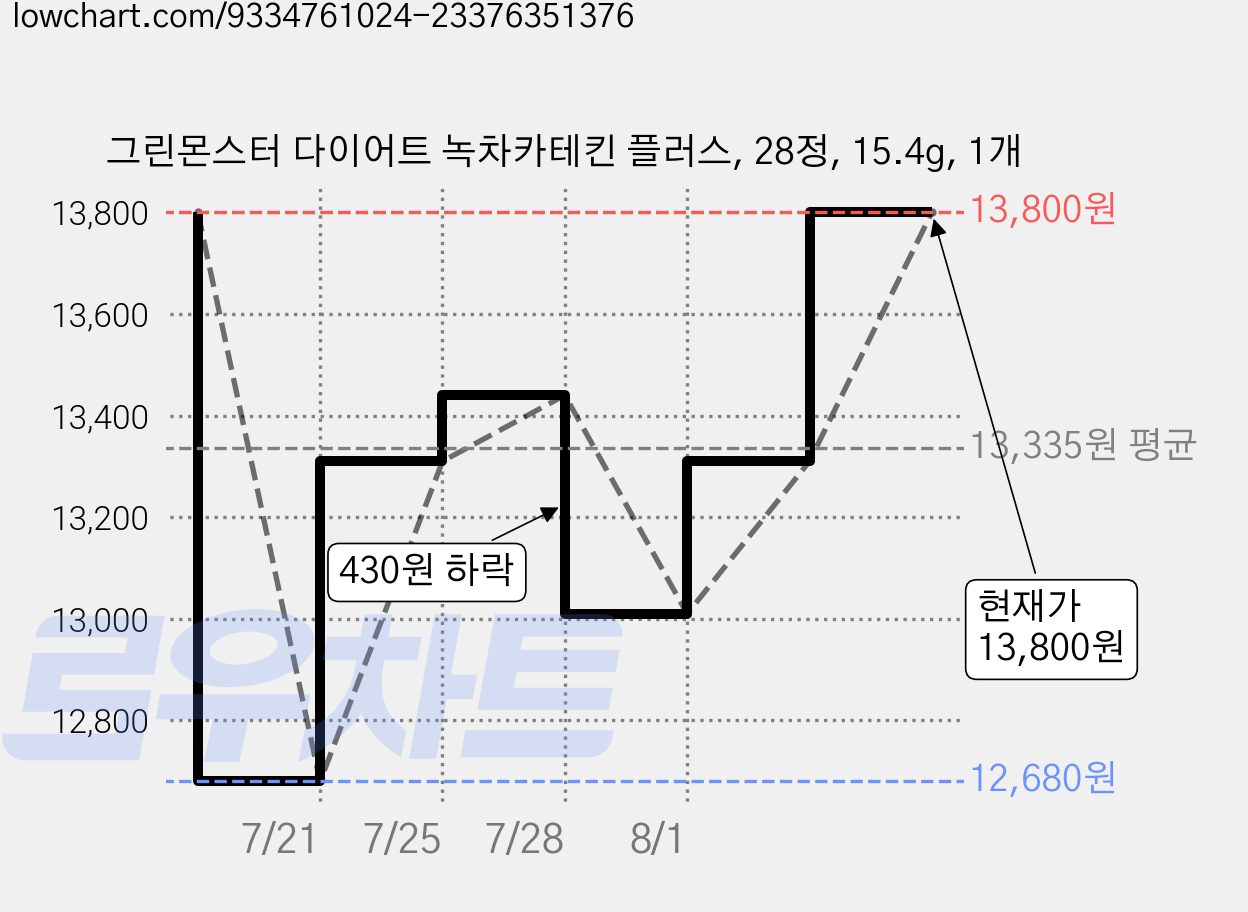 그린몬스터 다이어트 녹차카테킨 플러스, 28정, 15.4g, 1개 가격 변동 차트, 현재가 13,800원, 관측 최저가 12,680원