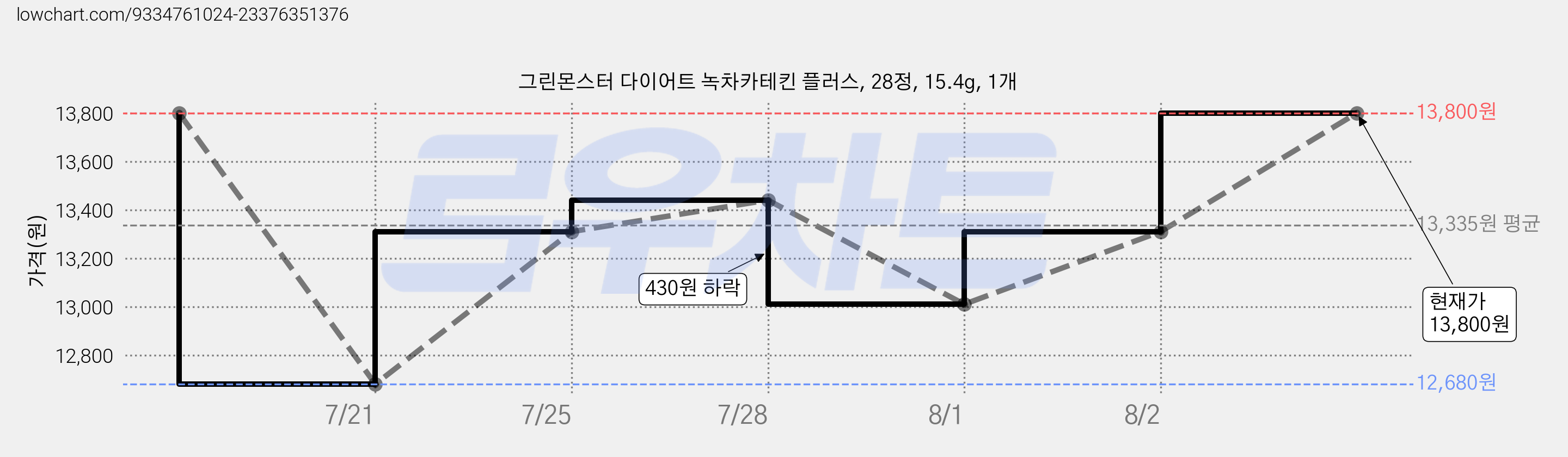 그린몬스터 다이어트 녹차카테킨 플러스, 28정, 15.4g, 1개 가격 변동 차트, 현재가 13,800원, 관측 최저가 12,680원