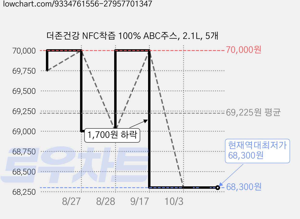 더존건강 NFC착즙 100% ABC주스, 2.1L, 5개 가격 변동 차트, 현재가 68,300원, 역대최저가