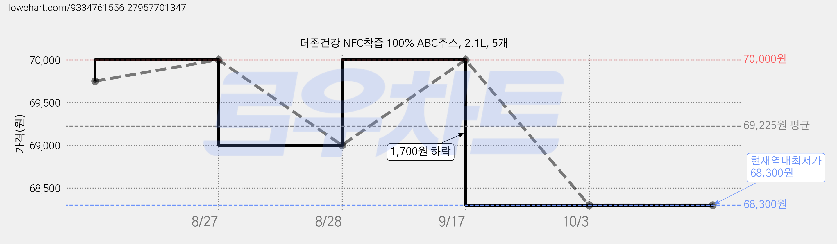 더존건강 NFC착즙 100% ABC주스, 2.1L, 5개 가격 변동 차트, 현재가 68,300원, 역대최저가