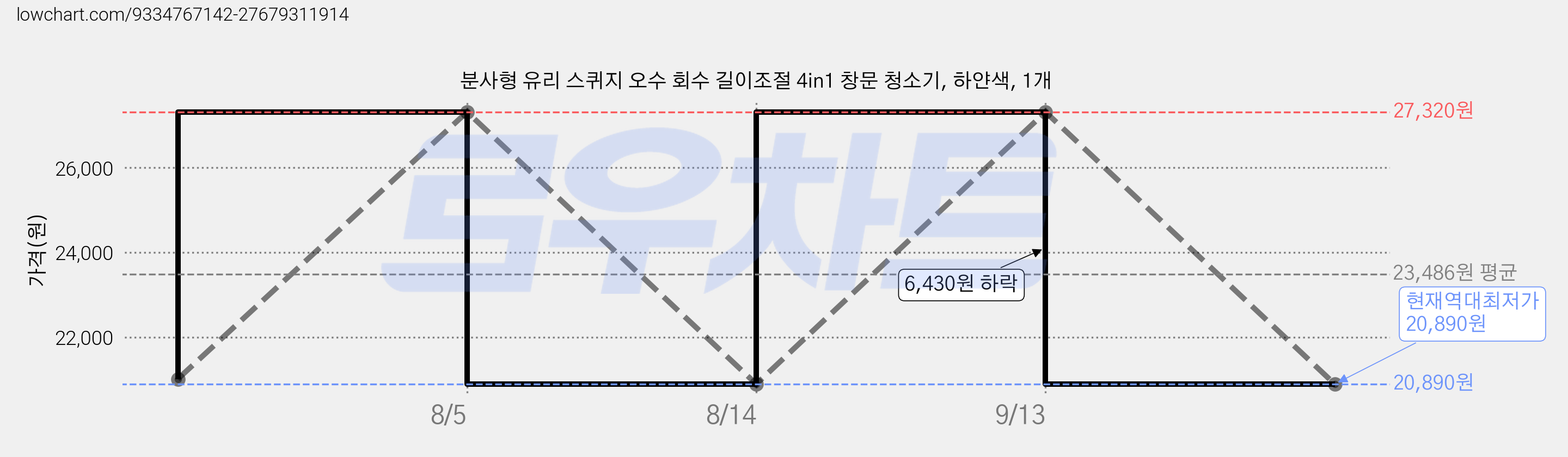 분사형 유리 스퀴지 오수 회수 길이조절 4in1 창문 청소기, 하얀색, 1개 가격 변동 차트, 현재가 20,890원, 역대최저가
