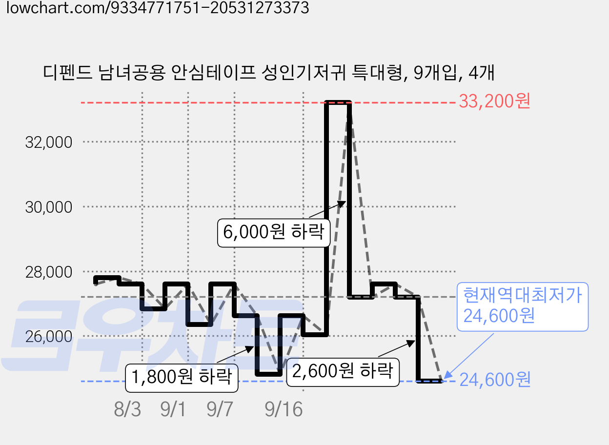 디펜드 남녀공용 안심테이프 성인기저귀 특대형, 9개입, 4개 가격 변동 차트, 현재가 24,600원, 역대최저가