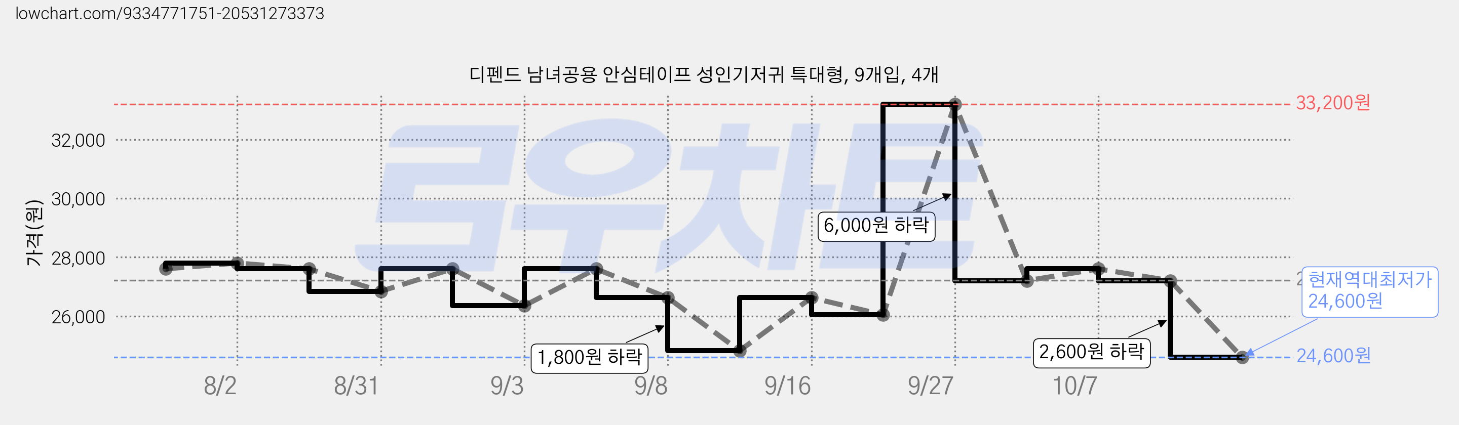 디펜드 남녀공용 안심테이프 성인기저귀 특대형, 9개입, 4개 가격 변동 차트, 현재가 24,600원, 역대최저가