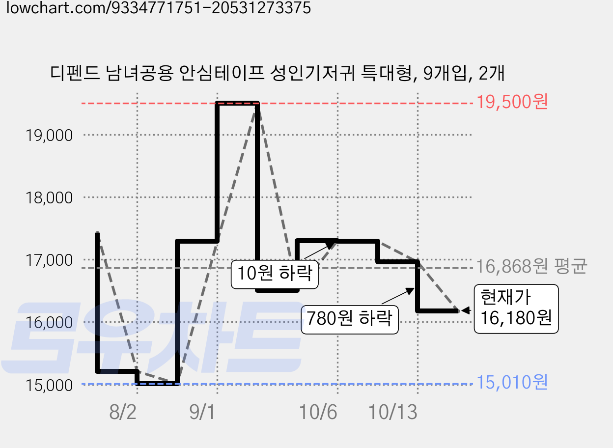 디펜드 남녀공용 안심테이프 성인기저귀 특대형, 9개입, 2개 가격 변동 차트, 현재가 16,180원, 관측 최저가 15,010원