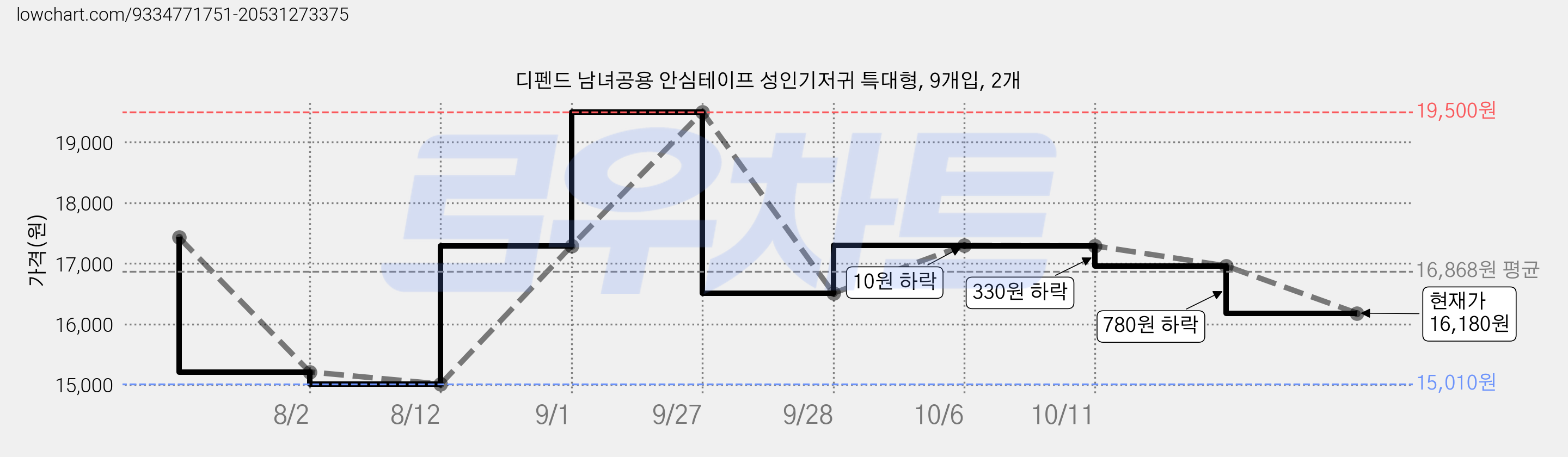 디펜드 남녀공용 안심테이프 성인기저귀 특대형, 9개입, 2개 가격 변동 차트, 현재가 16,180원, 관측 최저가 15,010원