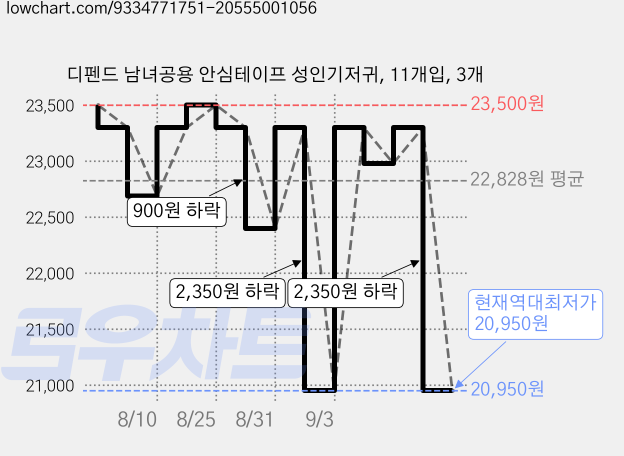 디펜드 남녀공용 안심테이프 성인기저귀, 11개입, 3개 가격 변동 차트, 현재가 20,950원, 역대최저가