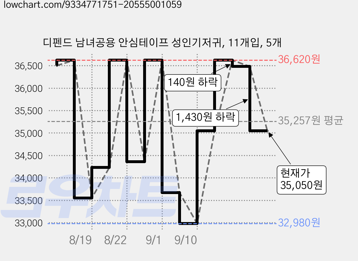 디펜드 남녀공용 안심테이프 성인기저귀, 11개입, 5개 가격 변동 차트, 현재가 35,050원, 관측 최저가 32,980원