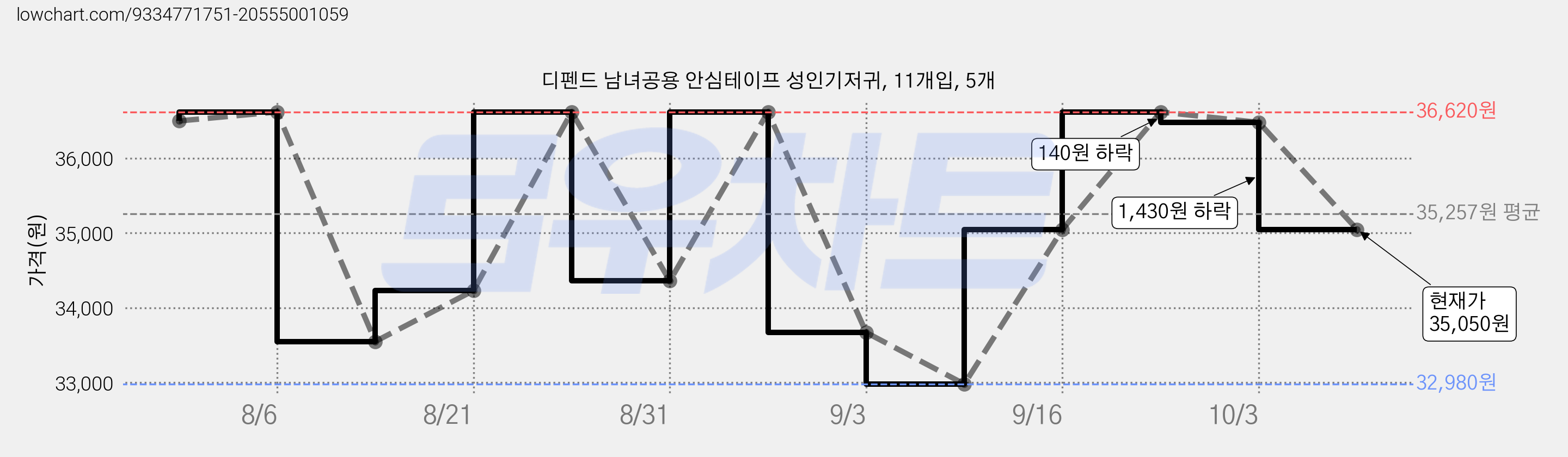 디펜드 남녀공용 안심테이프 성인기저귀, 11개입, 5개 가격 변동 차트, 현재가 35,050원, 관측 최저가 32,980원