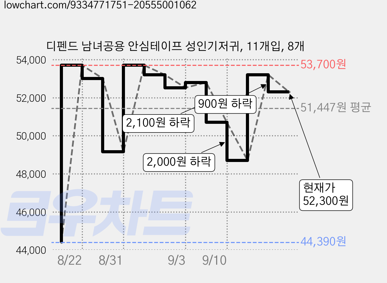 디펜드 남녀공용 안심테이프 성인기저귀, 11개입, 8개 가격 변동 차트, 현재가 52,300원, 관측 최저가 44,390원