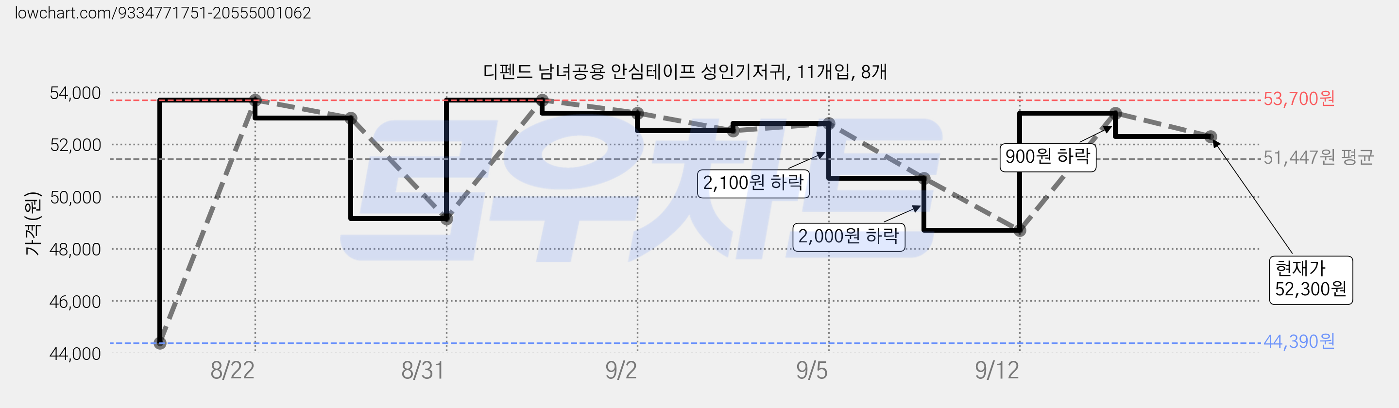 디펜드 남녀공용 안심테이프 성인기저귀, 11개입, 8개 가격 변동 차트, 현재가 52,300원, 관측 최저가 44,390원