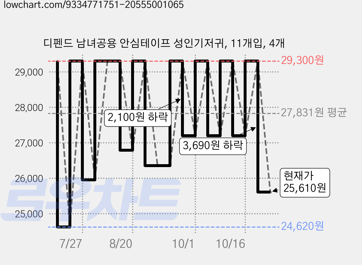디펜드 남녀공용 안심테이프 성인기저귀, 11개입, 4개 가격 변동 차트, 현재가 25,610원, 관측 최저가 24,620원