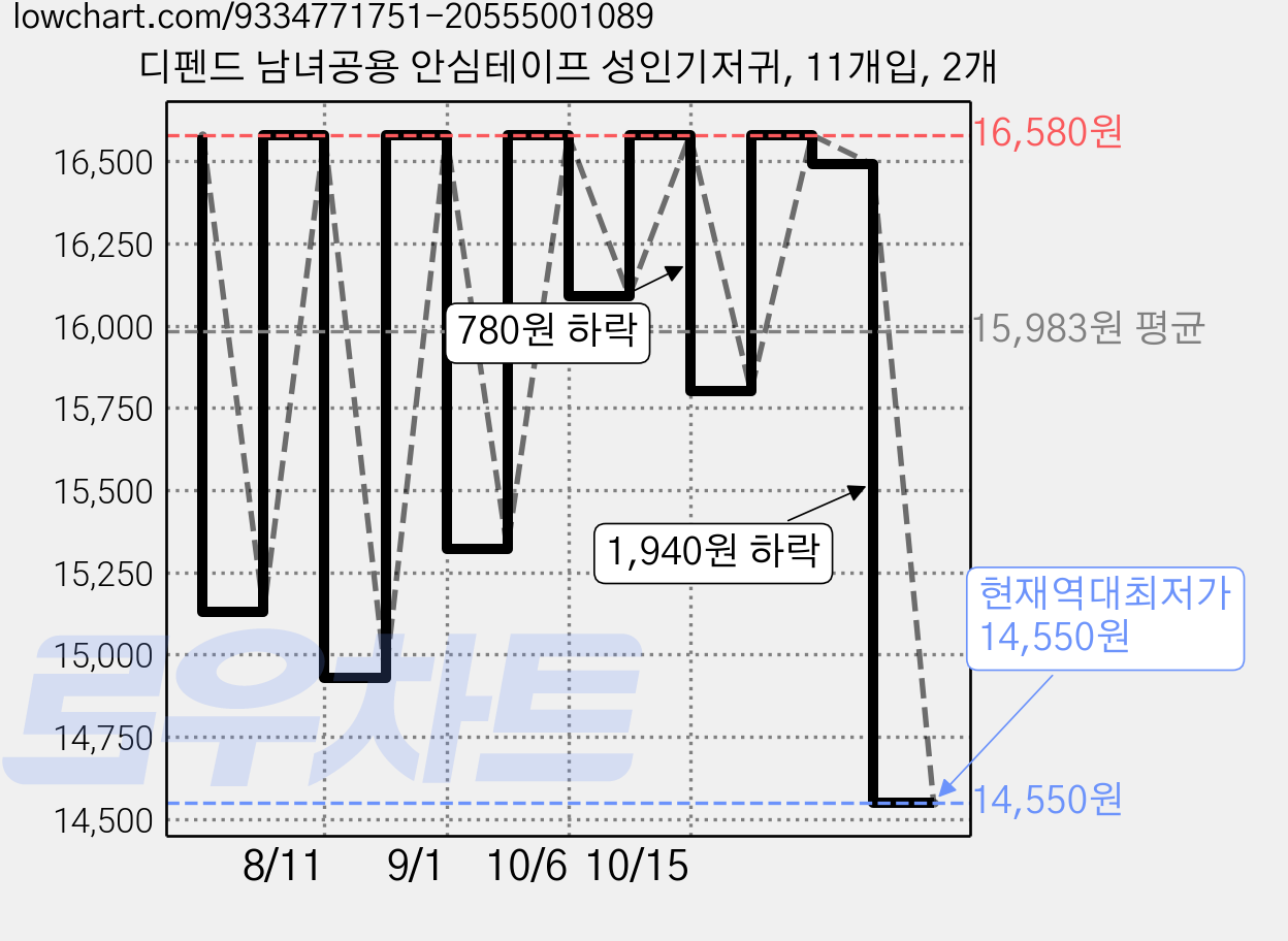 디펜드 남녀공용 안심테이프 성인기저귀, 11개입, 2개 가격 변동 차트, 현재가 14,550원, 역대최저가