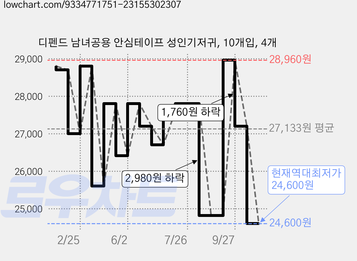 디펜드 남녀공용 안심테이프 성인기저귀, 10개입, 4개 가격 변동 차트, 현재가 24,600원, 역대최저가