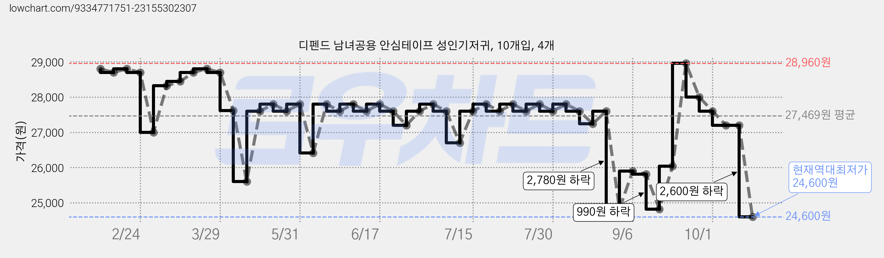 디펜드 남녀공용 안심테이프 성인기저귀, 10개입, 4개 가격 변동 차트, 현재가 24,600원, 역대최저가