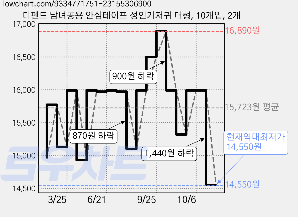 디펜드 남녀공용 안심테이프 성인기저귀 대형, 10개입, 2개 가격 변동 차트, 현재가 14,550원, 역대최저가