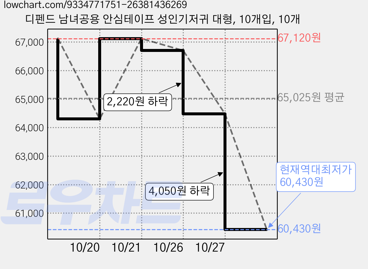 디펜드 남녀공용 안심테이프 성인기저귀 대형, 10개입, 10개 가격 변동 차트, 현재가 60,430원, 역대최저가