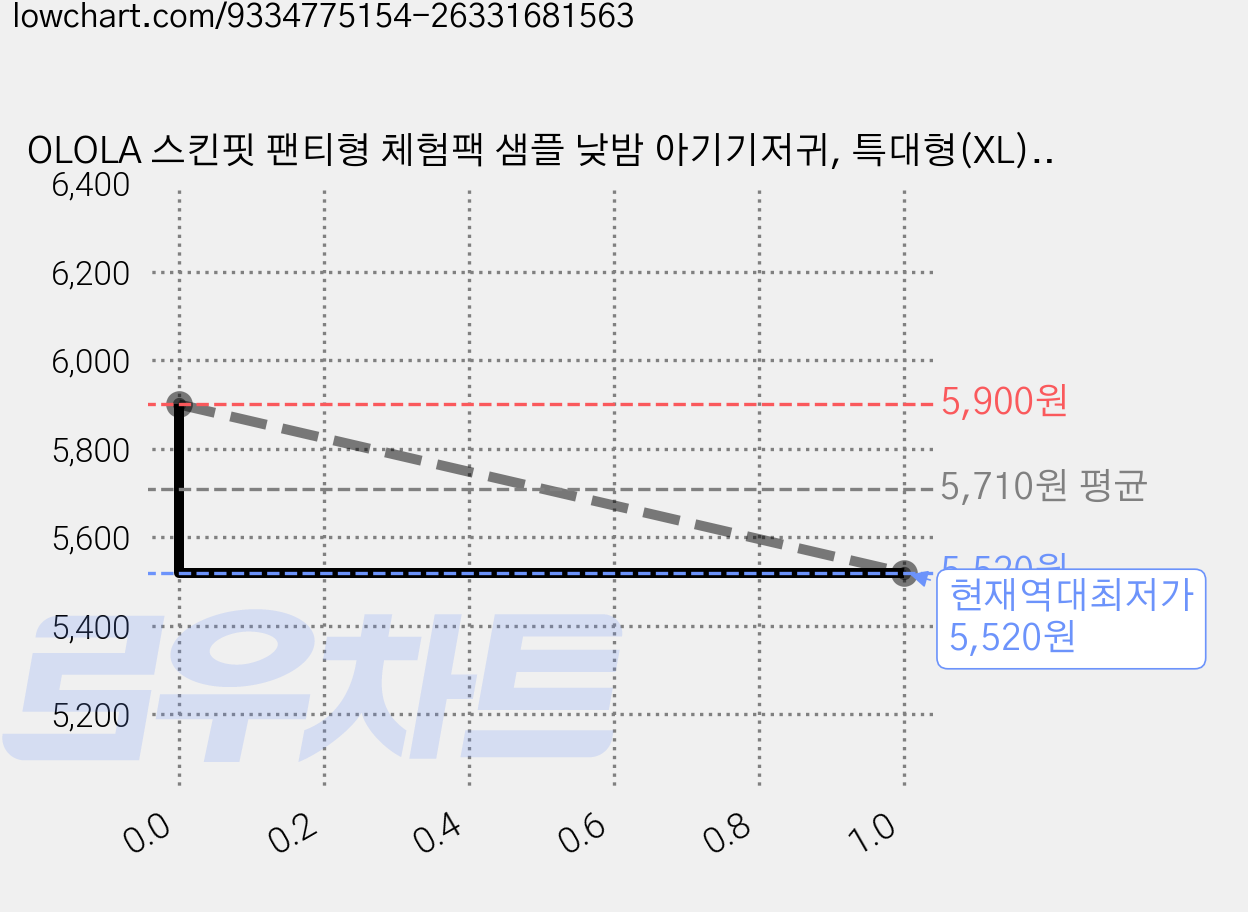 OLOLA 스킨핏 팬티형 체험팩 샘플 낮밤 아기기저귀, 특대형(XL), 2매 가격 변동 차트, 현재가 5,520원, 역대최저가