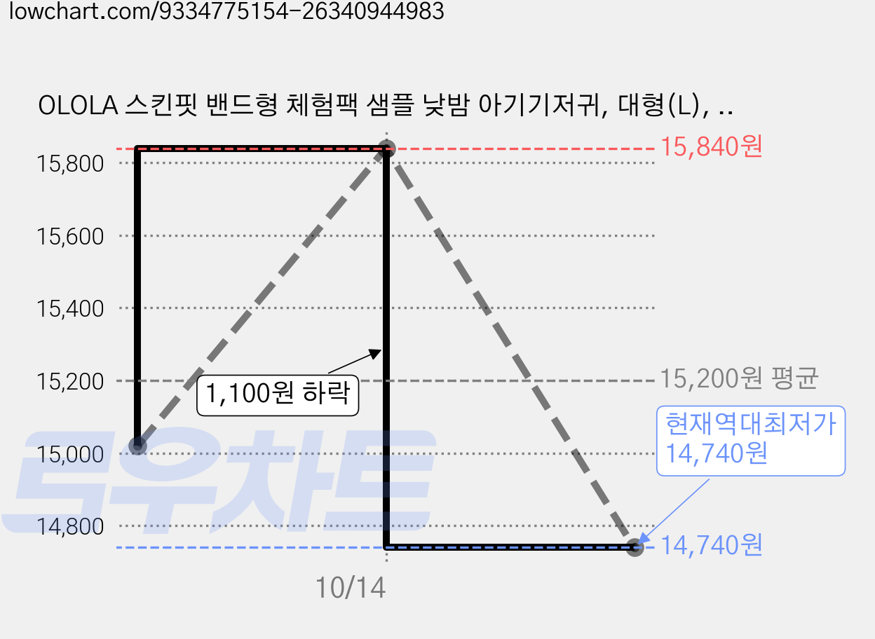 OLOLA 스킨핏 밴드형 체험팩 샘플 낮밤 아기기저귀, 대형(L), 12매 가격 변동 차트, 현재가 14,740원, 역대최저가