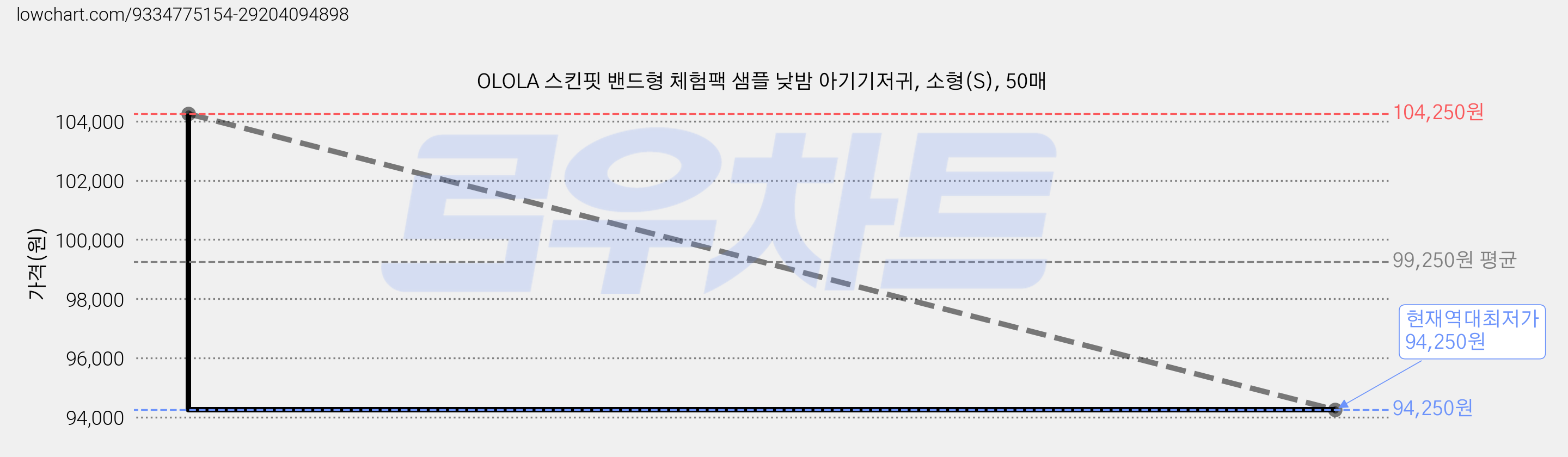 OLOLA 스킨핏 밴드형 체험팩 샘플 낮밤 아기기저귀, 소형(S), 50매 가격 변동 차트, 현재가 94,250원, 역대최저가