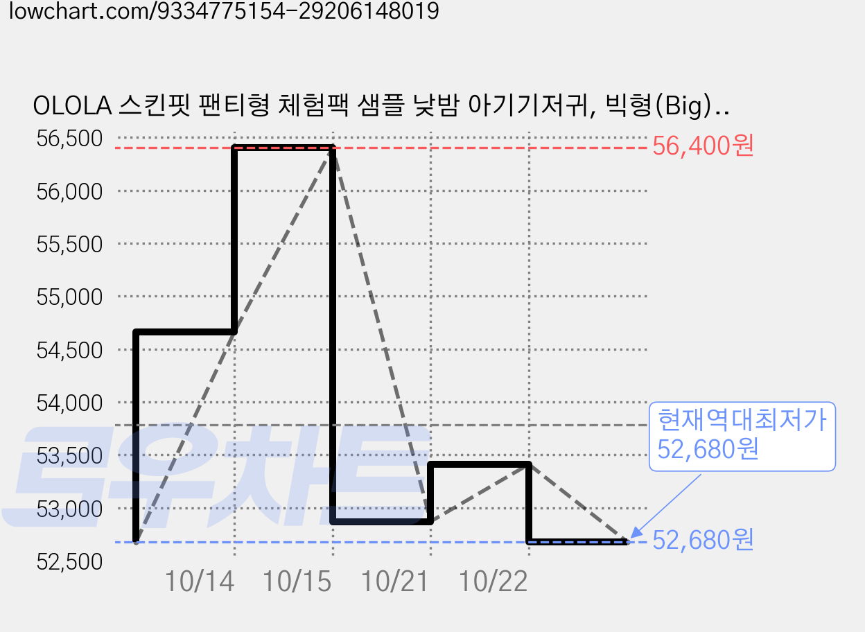 OLOLA 스킨핏 팬티형 체험팩 샘플 낮밤 아기기저귀, 빅형(Big), 60매 가격 변동 차트, 현재가 52,680원, 역대최저가