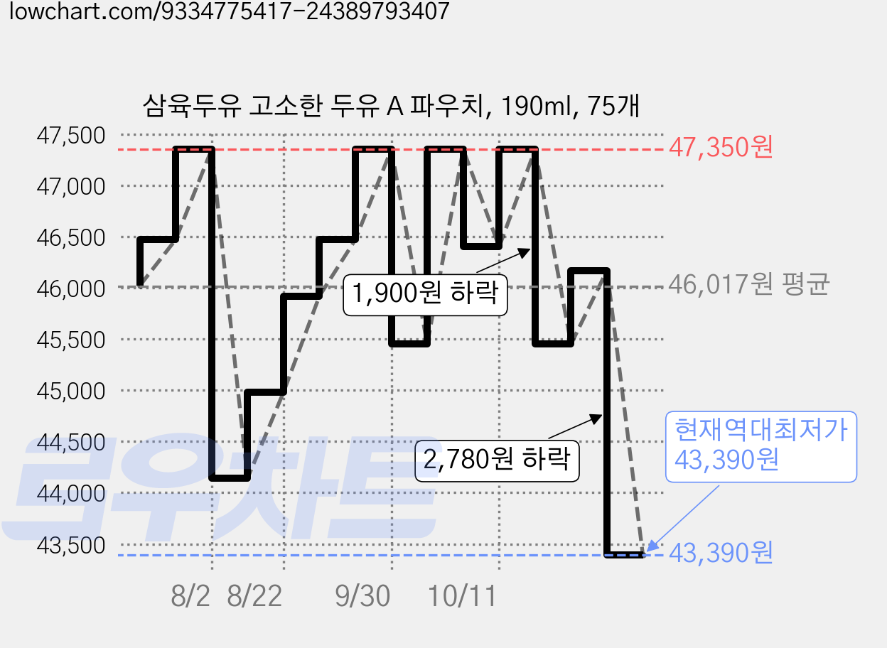 삼육두유 고소한 두유 A 파우치, 190ml, 75개 가격 변동 차트, 현재가 43,390원, 역대최저가