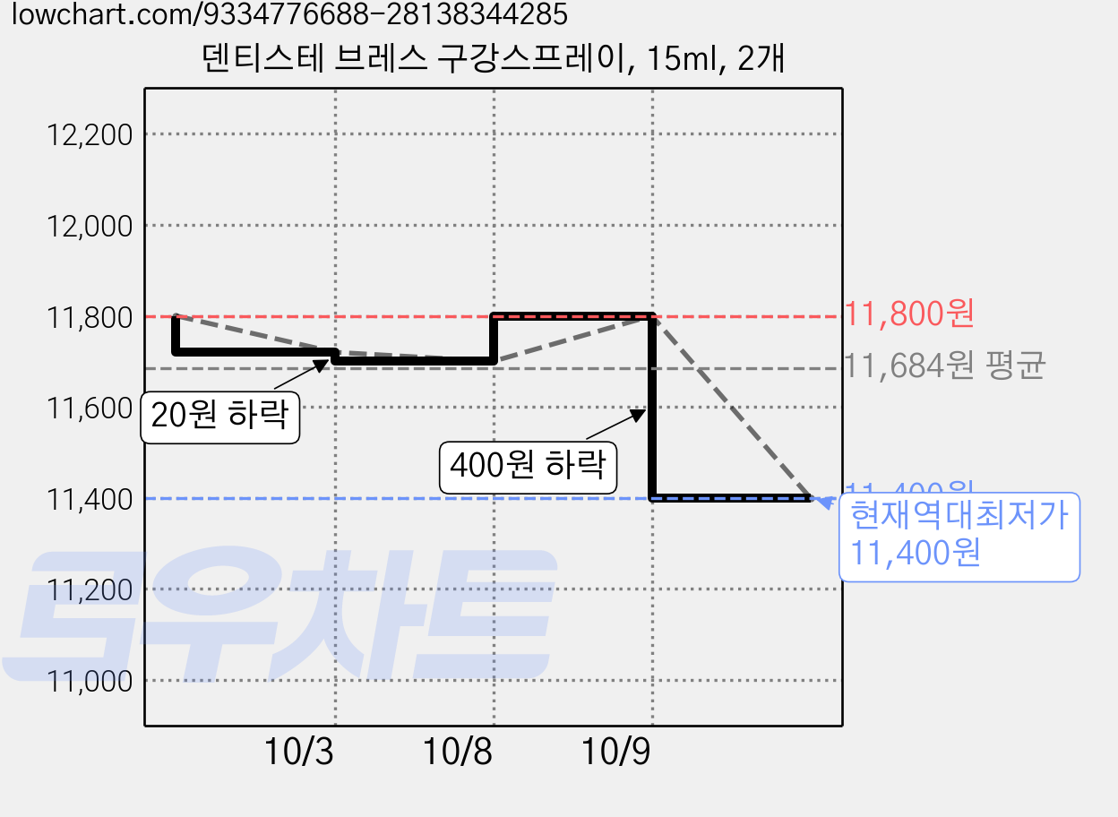 덴티스테 브레스 구강스프레이, 15ml, 2개 가격 변동 차트, 현재가 11,400원, 역대최저가
